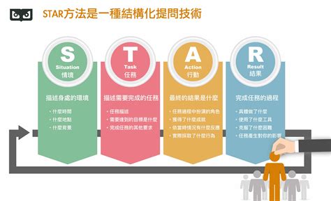 面試方法|透過 STAR 原則，有架構地回答行為面試問題